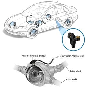 A infographic view of ABS speed sensor